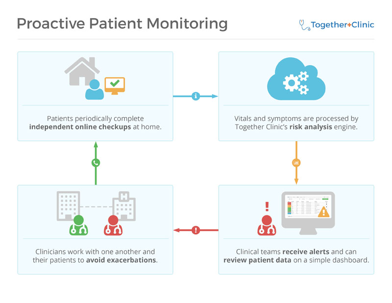 monitoring